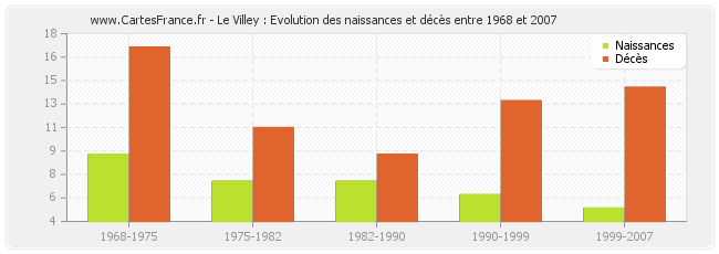 Le Villey : Evolution des naissances et décès entre 1968 et 2007